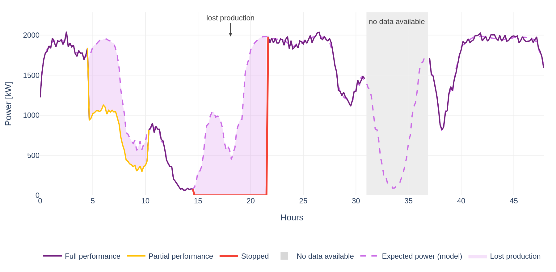Expected power through a stop and through a measurement gap