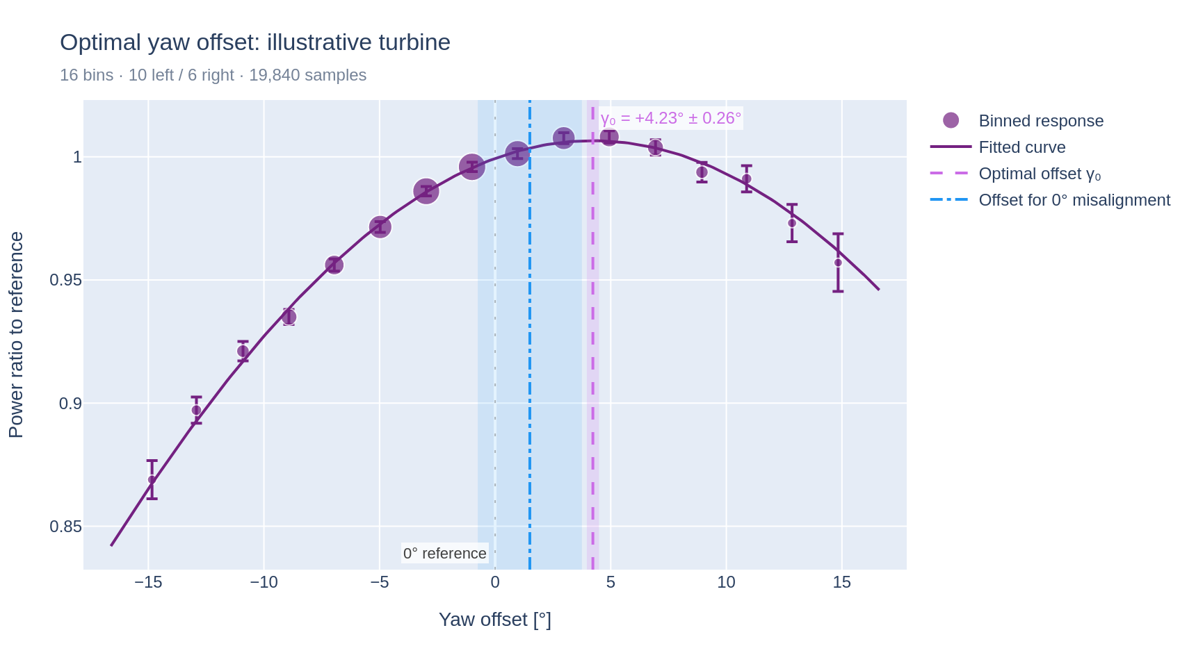 Binned power response against yaw offset, with the fitted cosine and the optimum marked