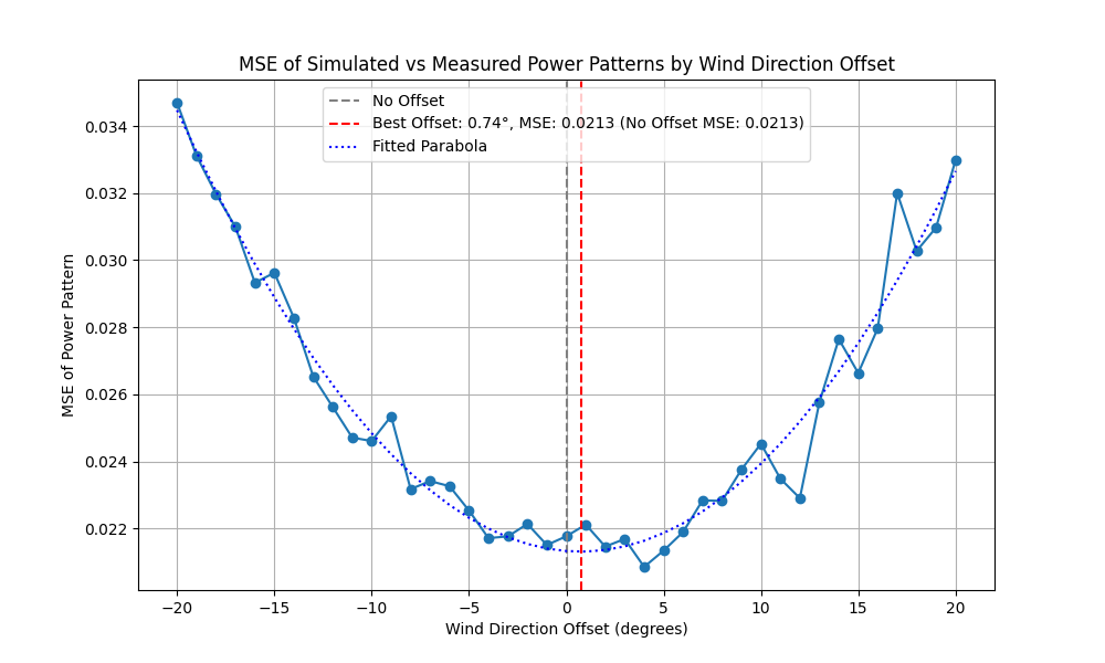Error metric minimised to determine the wind direction offset