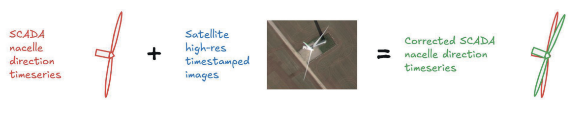 Workflow for determining nacelle direction offsets to North from satellite imagery