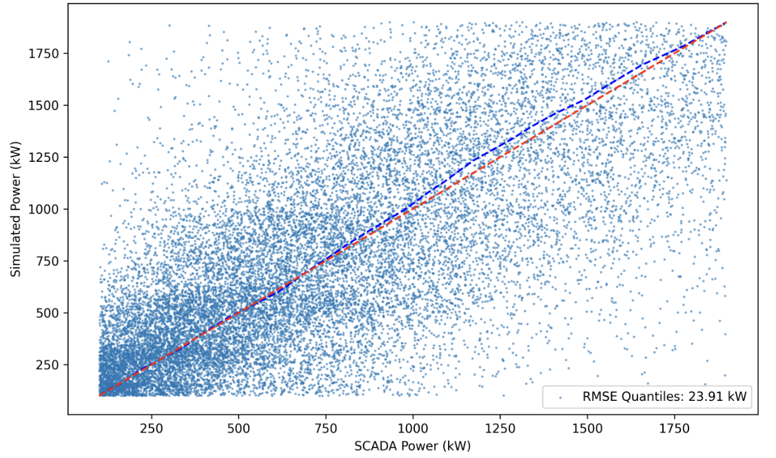 Power comparison after wind speed correction