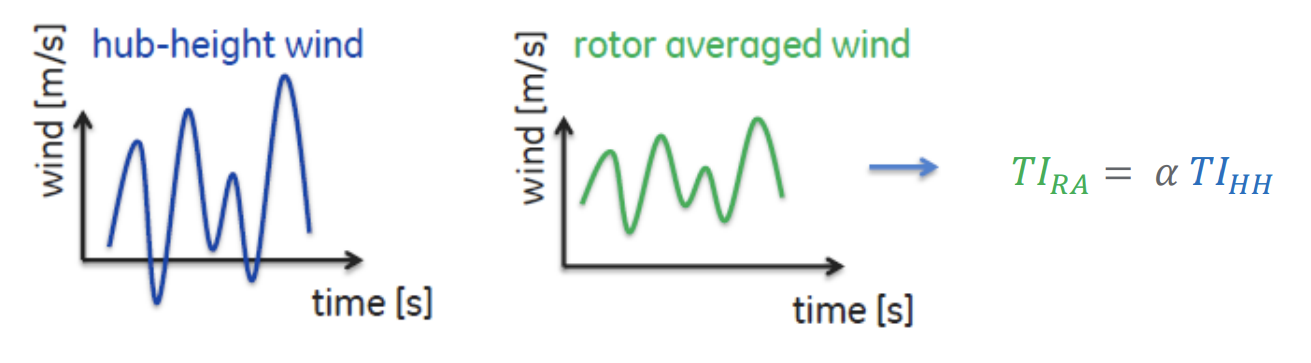Illustration of the rotor averaging effect on turbulence