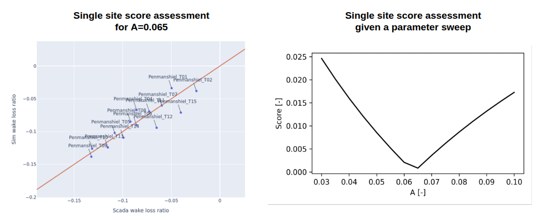 Example of wake model parameter tuning for the TurbOPark Gaussian wake model